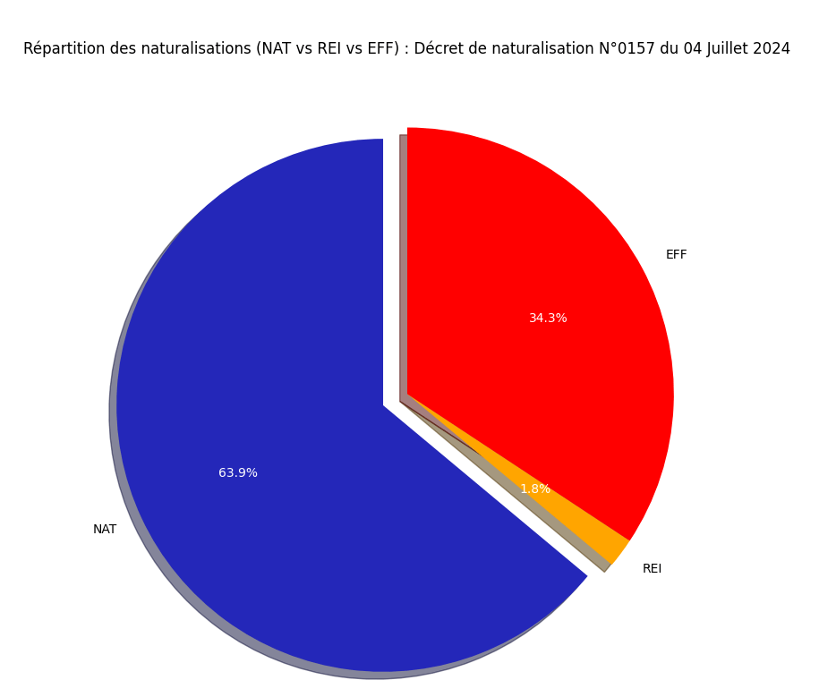 Répartition des naturalisations (NAT vs REI vs EFF)