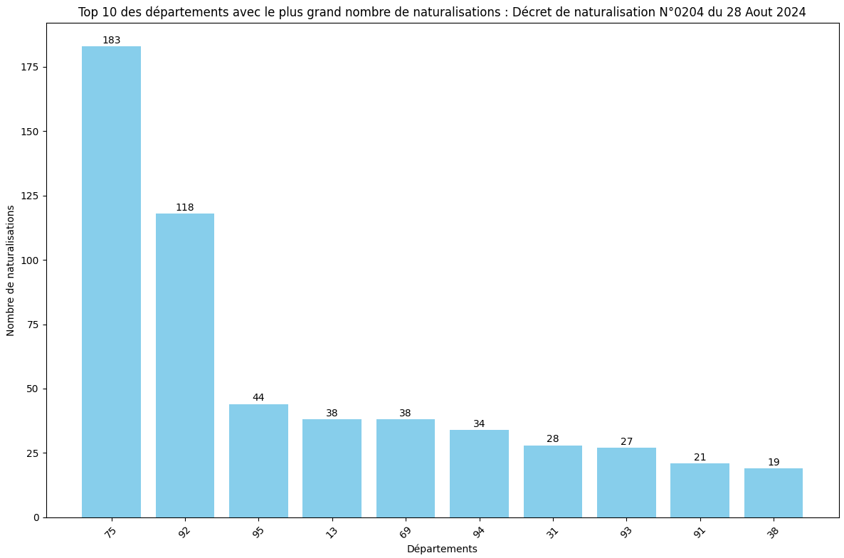 Statistiques des Naturalisations par Département