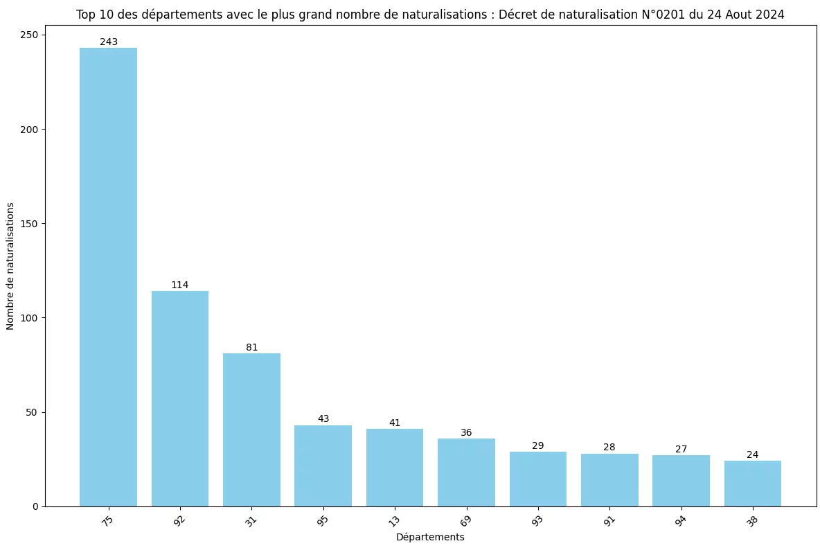 Statistiques du décret de Naturalisation N°0201 publié au JO du 24 Aout 2024 7 Statistiques des Naturalisations par Département