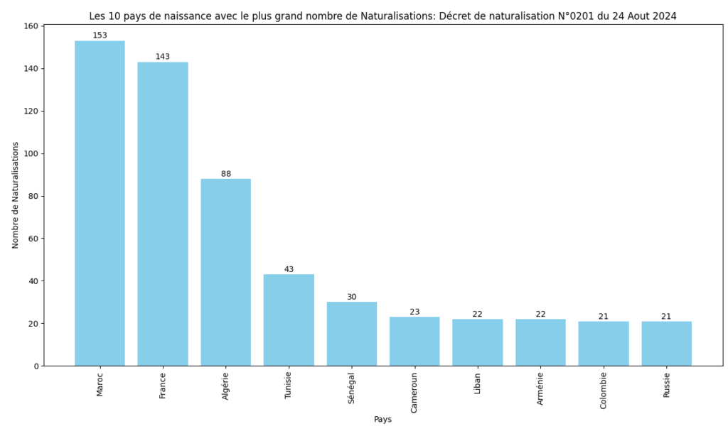 Les 10 pays avec le plus grand nombre de Naturalisations