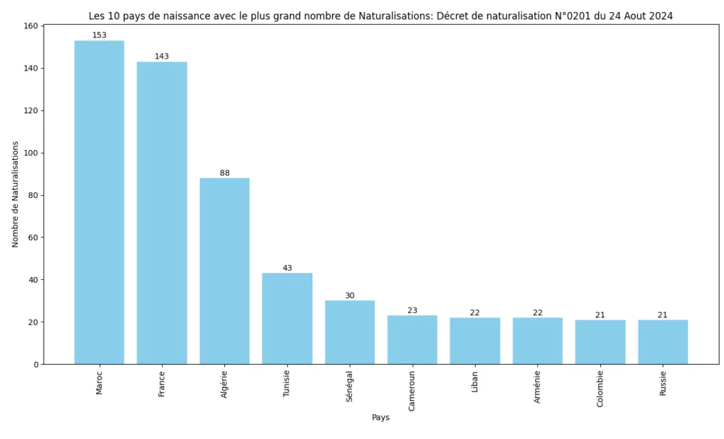 Statistiques du décret de Naturalisation N°0201 publié au JO du 24 Aout 2024 6 Les 10 pays avec le plus grand nombre de Naturalisations