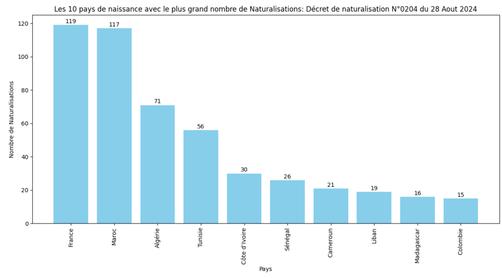 Les 10 pays avec le plus grand nombre de Naturalisations