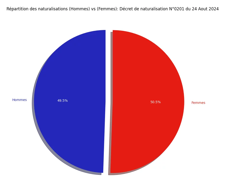 Statistiques du décret de Naturalisation N°0201 publié au JO du 24 Aout 2024 9 Répartition des naturalisations (Hommes) vs (Femmes)