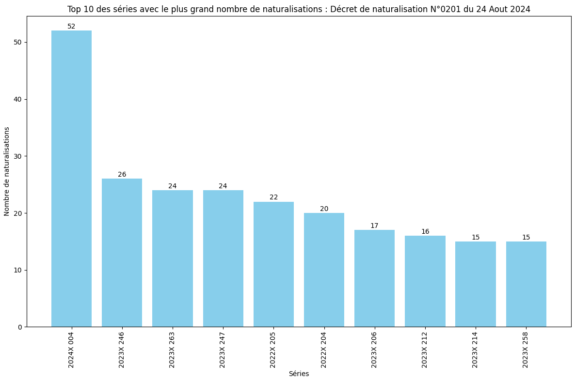 Nombre de naturalisation de chaque série ministérielle (SDANF)