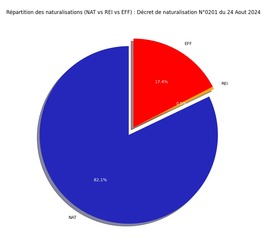 Statistiques du décret de Naturalisation N°0201 publié au JO du 24 Aout 2024 8 Répartition des naturalisations (NAT vs REI vs EFF)