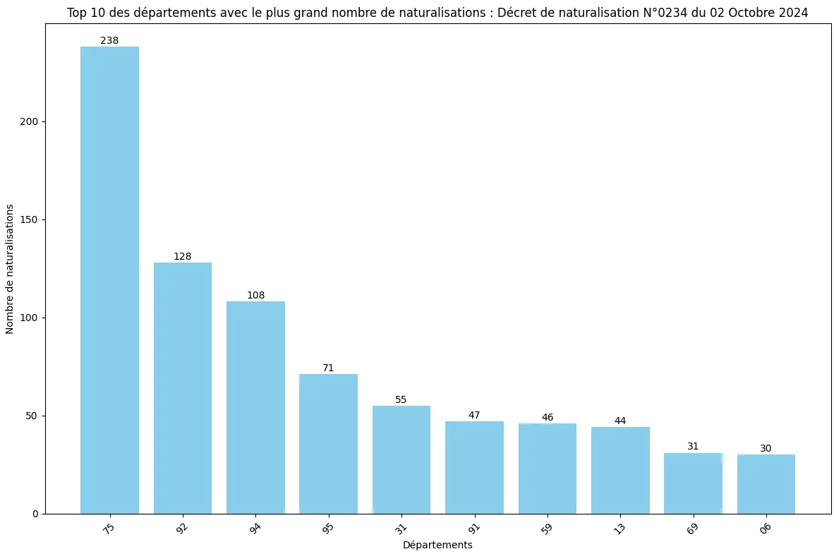 Statistiques des Naturalisations par D&eacute;partement