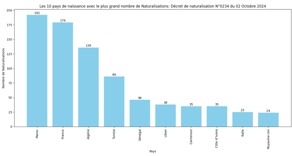 Les 10 pays avec le plus grand nombre de Naturalisations