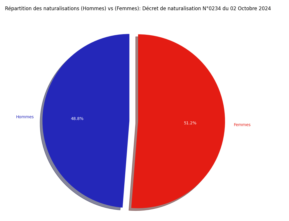 Répartition des naturalisations (Hommes) vs (Femmes)