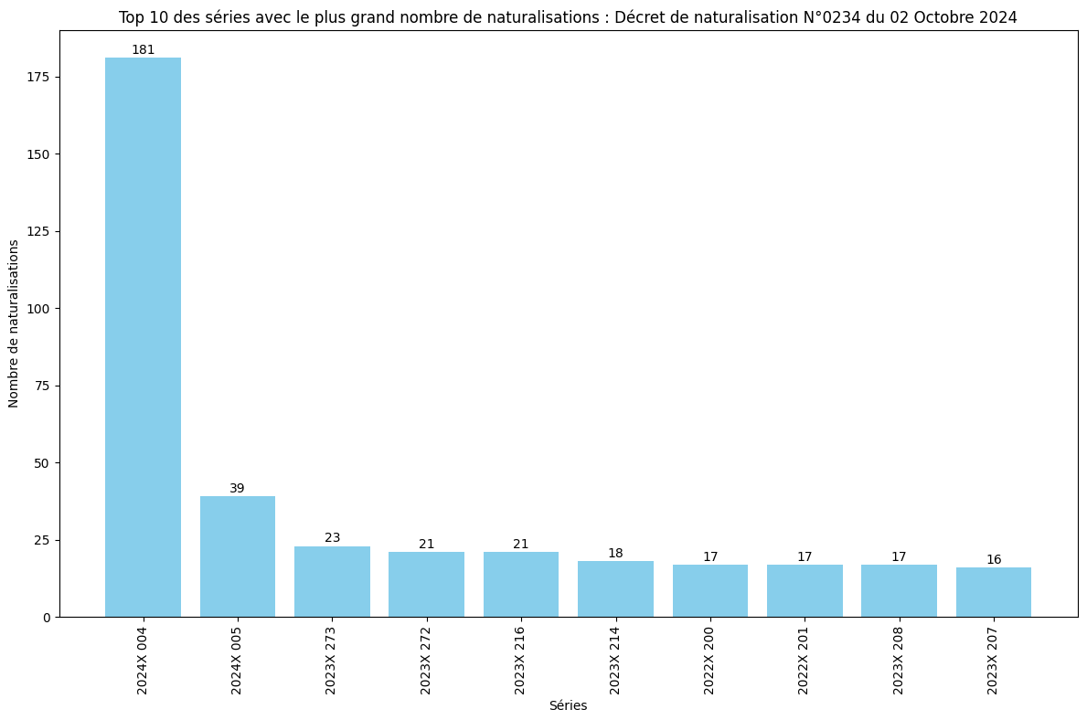 Nombre de naturalisation de chaque série ministérielle (SDANF)