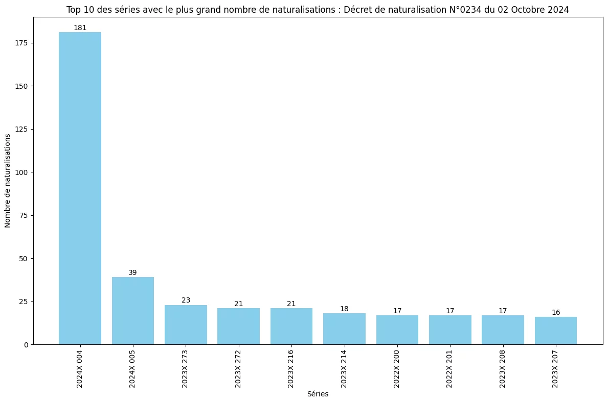 Nombre de naturalisation de chaque s&eacute;rie minist&eacute;rielle (SDANF)