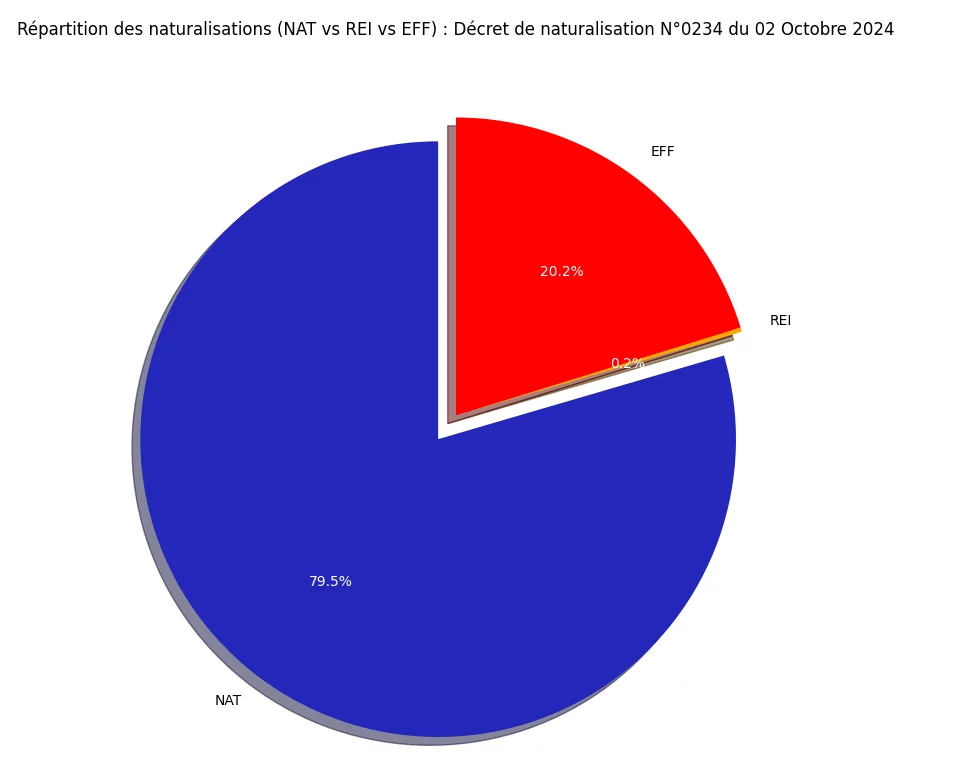 R&eacute;partition des naturalisations (NAT vs REI vs EFF)