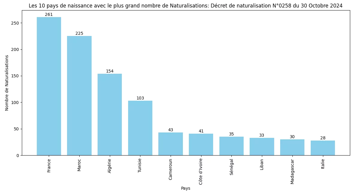 Les 10 pays avec le plus grand nombre de Naturalisations
