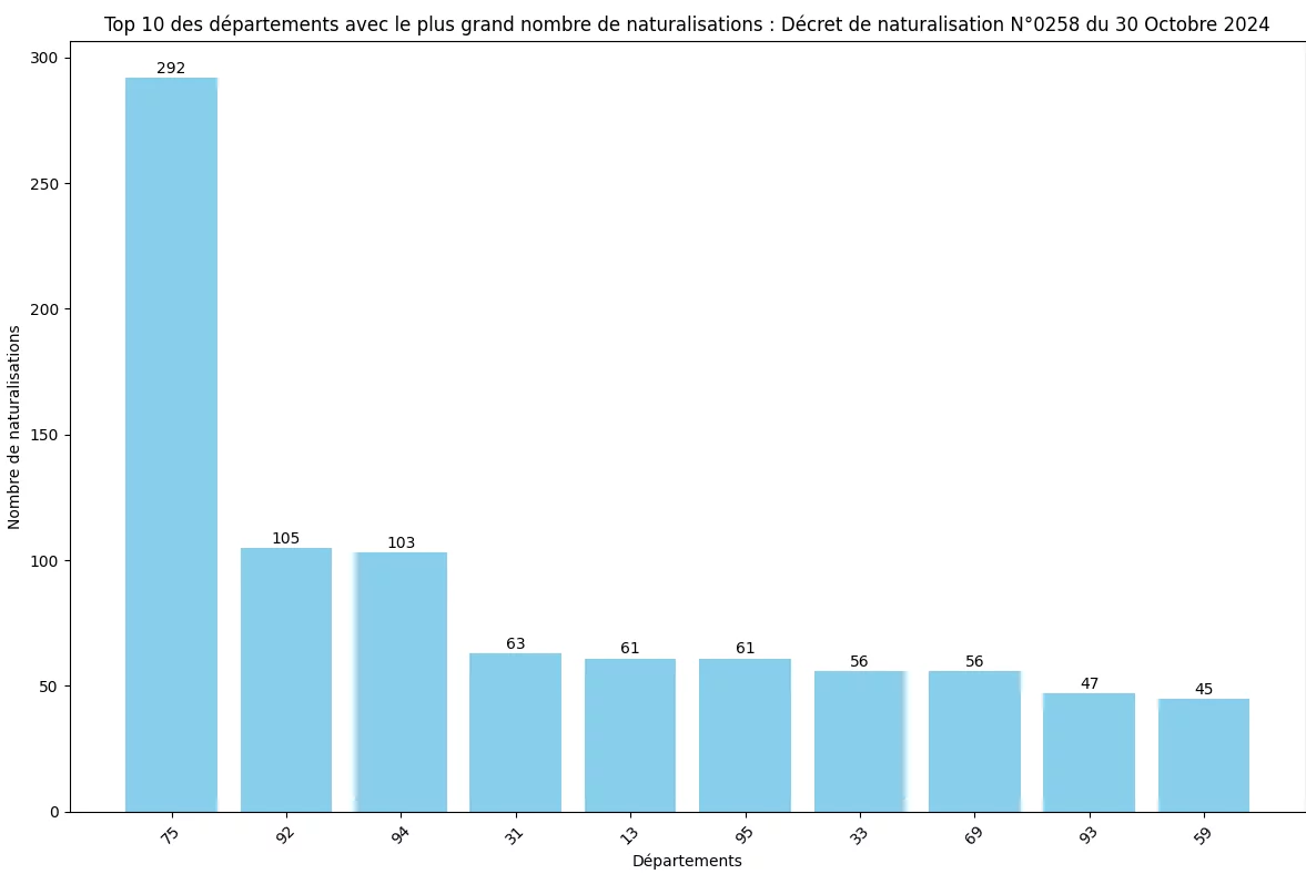 Statistiques des Naturalisations par Département