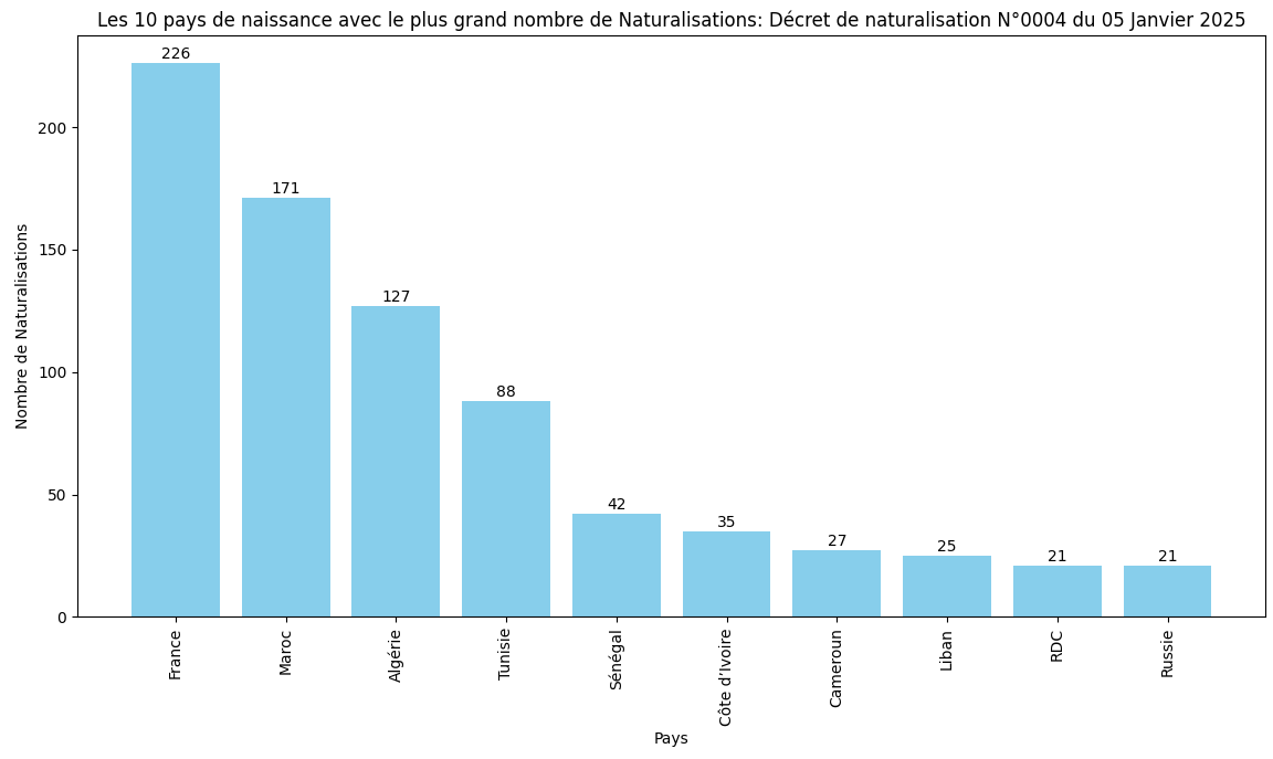 Les 10 pays avec le plus grand nombre de Naturalisations