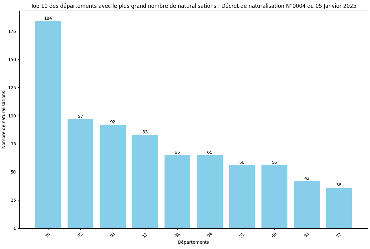 Statistiques des Naturalisations par Département