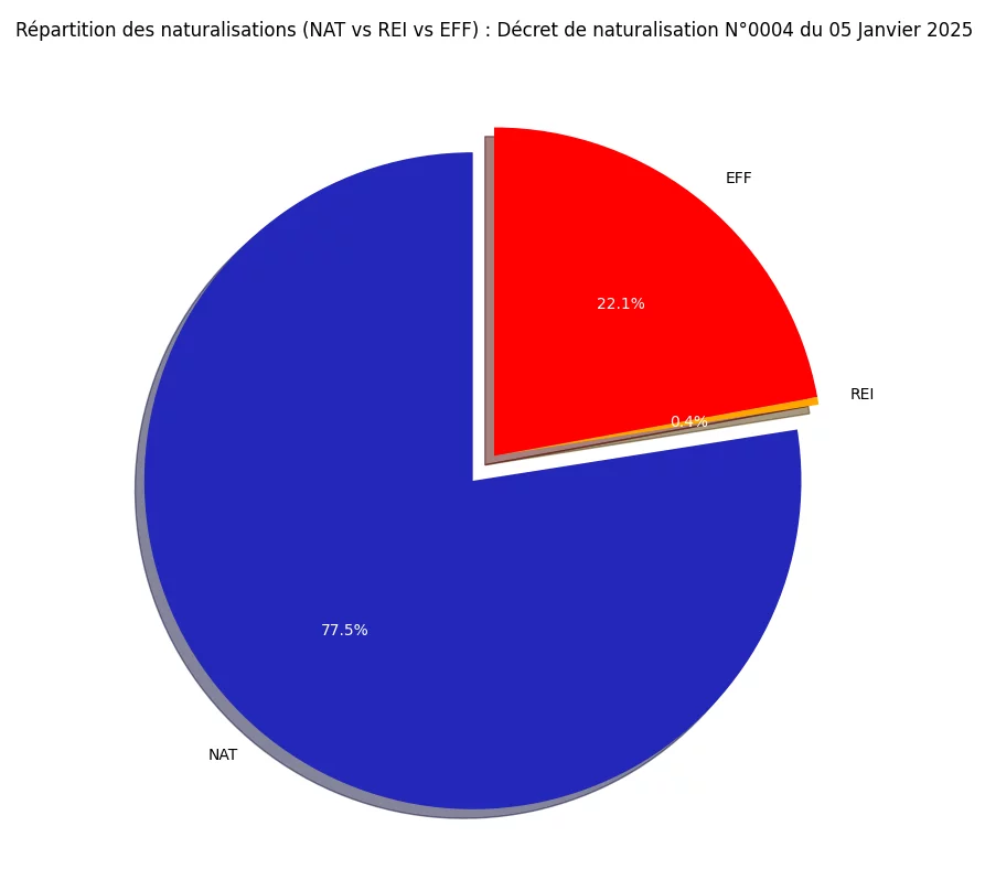 R&eacute;partition des naturalisations (NAT vs REI vs EFF)