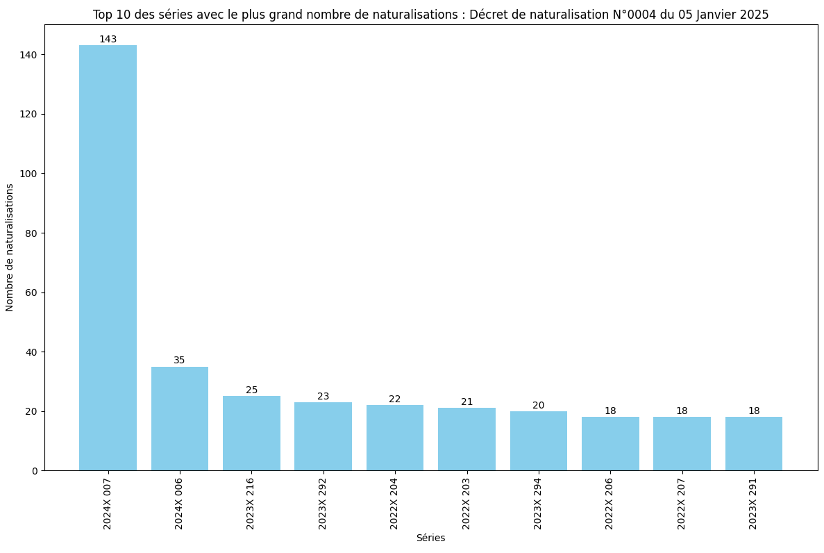 Nombre de naturalisation de chaque série ministérielle (SDANF)